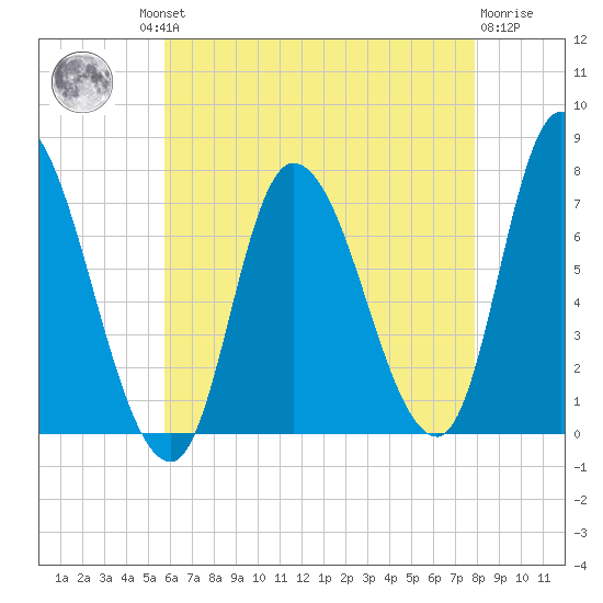 Newburyport tide chart for Thursday, August 11, 2022