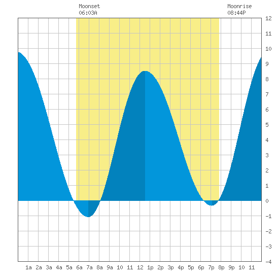 Newburyport tide chart for Friday, August 12, 2022