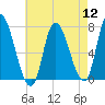 Newburyport tide chart for Friday, August 12, 2022