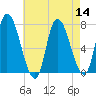 Newburyport tide chart for Sunday, August 14, 2022