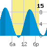 Newburyport tide chart for Monday, August 15, 2022