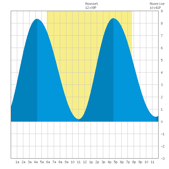 Newburyport tide chart for Wednesday, August 17, 2022
