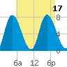 Newburyport tide chart for Wednesday, August 17, 2022
