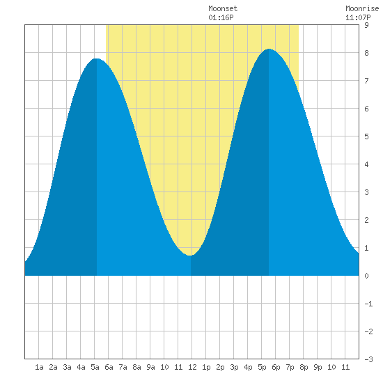 Newburyport tide chart for Thursday, August 18, 2022