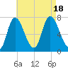 Newburyport tide chart for Thursday, August 18, 2022