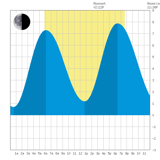 Newburyport tide chart for Friday, August 19, 2022
