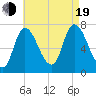 Newburyport tide chart for Friday, August 19, 2022