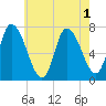 Newburyport tide chart for Monday, August 1, 2022