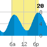 Newburyport tide chart for Saturday, August 20, 2022