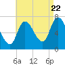 Newburyport tide chart for Monday, August 22, 2022