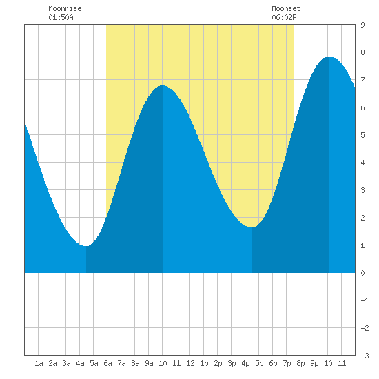 Newburyport tide chart for Tuesday, August 23, 2022