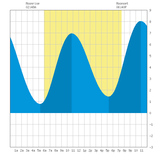 Newburyport tide chart for Wednesday, August 24, 2022
