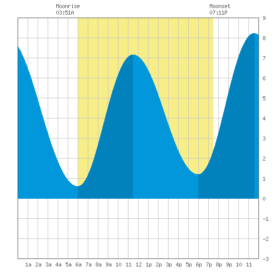 Newburyport tide chart for Thursday, August 25, 2022