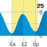 Newburyport tide chart for Thursday, August 25, 2022