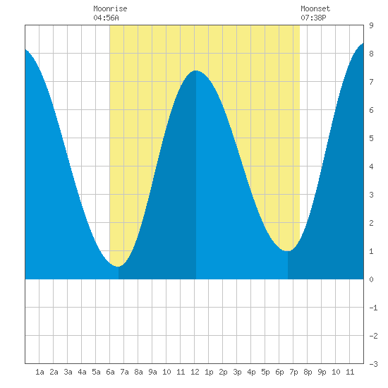 Newburyport tide chart for Friday, August 26, 2022