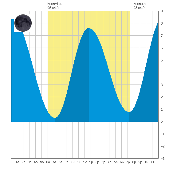 Newburyport tide chart for Saturday, August 27, 2022