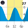 Newburyport tide chart for Saturday, August 27, 2022