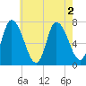 Newburyport tide chart for Tuesday, August 2, 2022