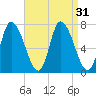 Newburyport tide chart for Wednesday, August 31, 2022