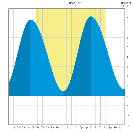 Newburyport tide chart for Thursday, August 4, 2022