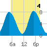 Newburyport tide chart for Thursday, August 4, 2022