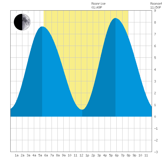 Newburyport tide chart for Friday, August 5, 2022