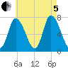 Newburyport tide chart for Friday, August 5, 2022