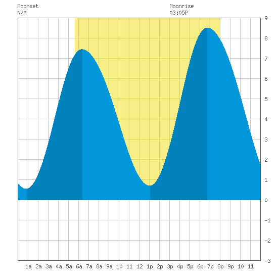 Newburyport tide chart for Saturday, August 6, 2022