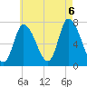 Newburyport tide chart for Saturday, August 6, 2022