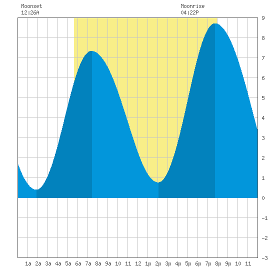 Newburyport tide chart for Sunday, August 7, 2022