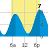 Newburyport tide chart for Sunday, August 7, 2022