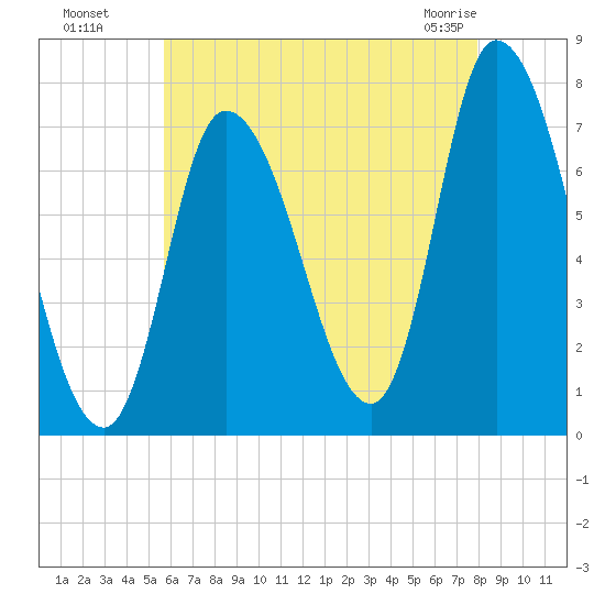 Newburyport tide chart for Monday, August 8, 2022