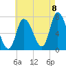 Newburyport tide chart for Monday, August 8, 2022