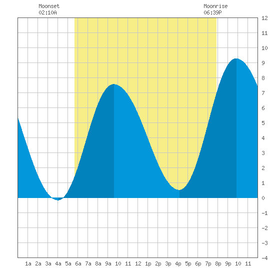 Newburyport tide chart for Tuesday, August 9, 2022