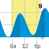 Newburyport tide chart for Tuesday, August 9, 2022