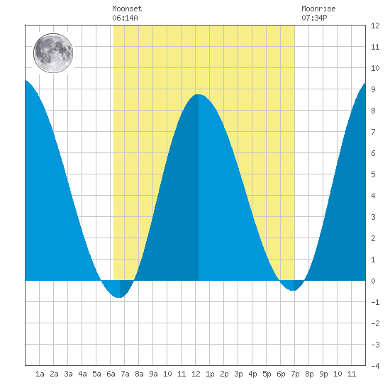 Newburyport tide chart for Saturday, September 10, 2022