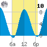 Newburyport tide chart for Saturday, September 10, 2022