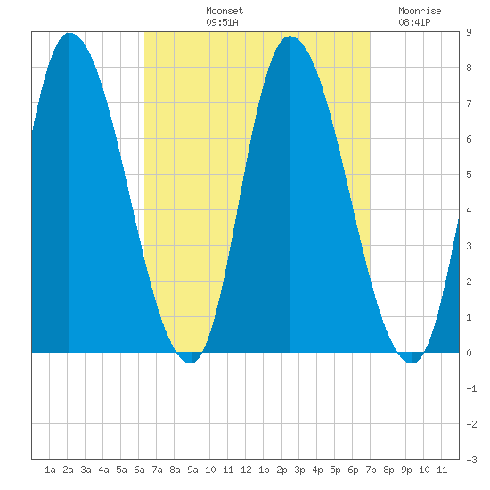 Newburyport tide chart for Tuesday, September 13, 2022