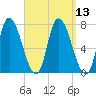 Newburyport tide chart for Tuesday, September 13, 2022