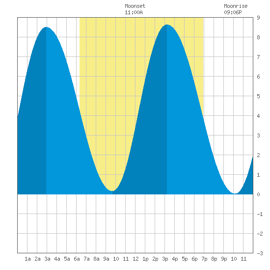 Newburyport tide chart for Wednesday, September 14, 2022