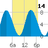Newburyport tide chart for Wednesday, September 14, 2022