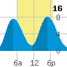 Newburyport tide chart for Friday, September 16, 2022