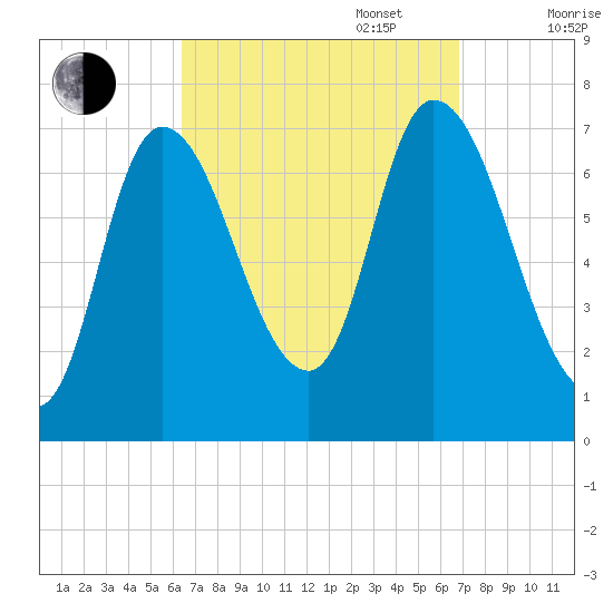 Newburyport tide chart for Saturday, September 17, 2022