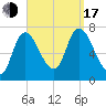 Newburyport tide chart for Saturday, September 17, 2022