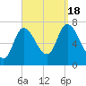Newburyport tide chart for Sunday, September 18, 2022