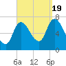 Newburyport tide chart for Monday, September 19, 2022