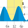 Newburyport tide chart for Thursday, September 1, 2022