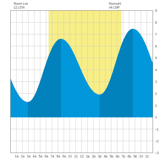 Newburyport tide chart for Tuesday, September 20, 2022
