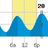 Newburyport tide chart for Tuesday, September 20, 2022