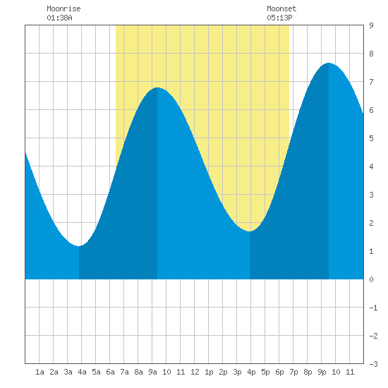 Newburyport tide chart for Wednesday, September 21, 2022